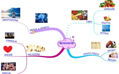Che cos’è una mappa mentale?